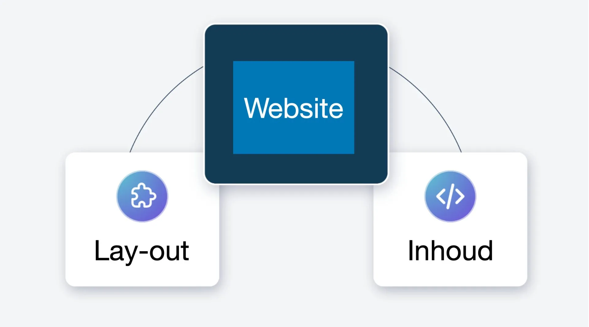 Gemak en de voordelen van Dynamische websites